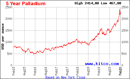 Palladium might raise to $3,000 an ounce.
