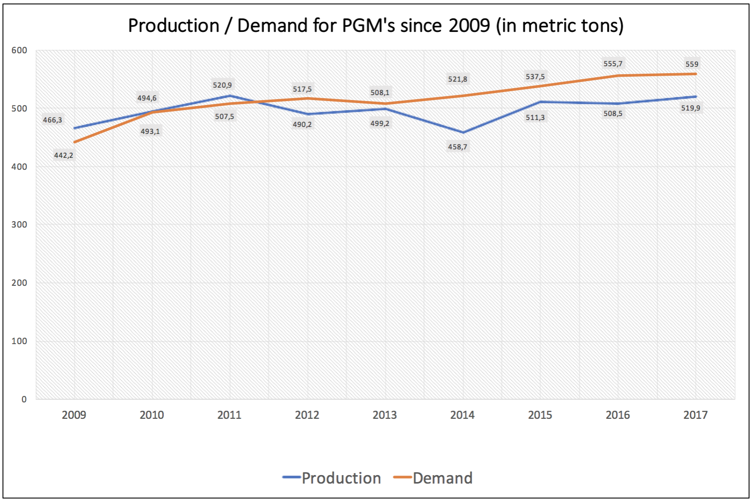 Production demand for Pt & Pd since 2009