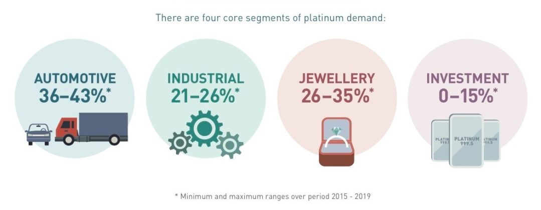 Segments of platinum demand