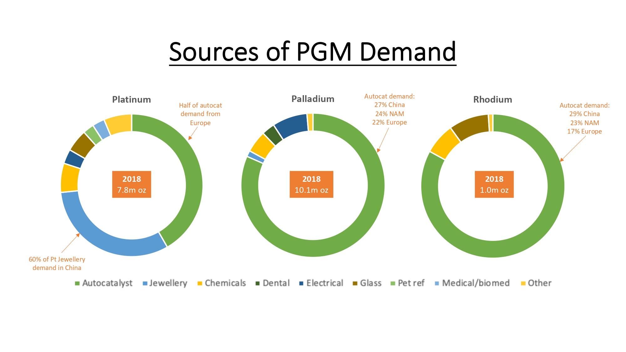 Sources of PGM Demand